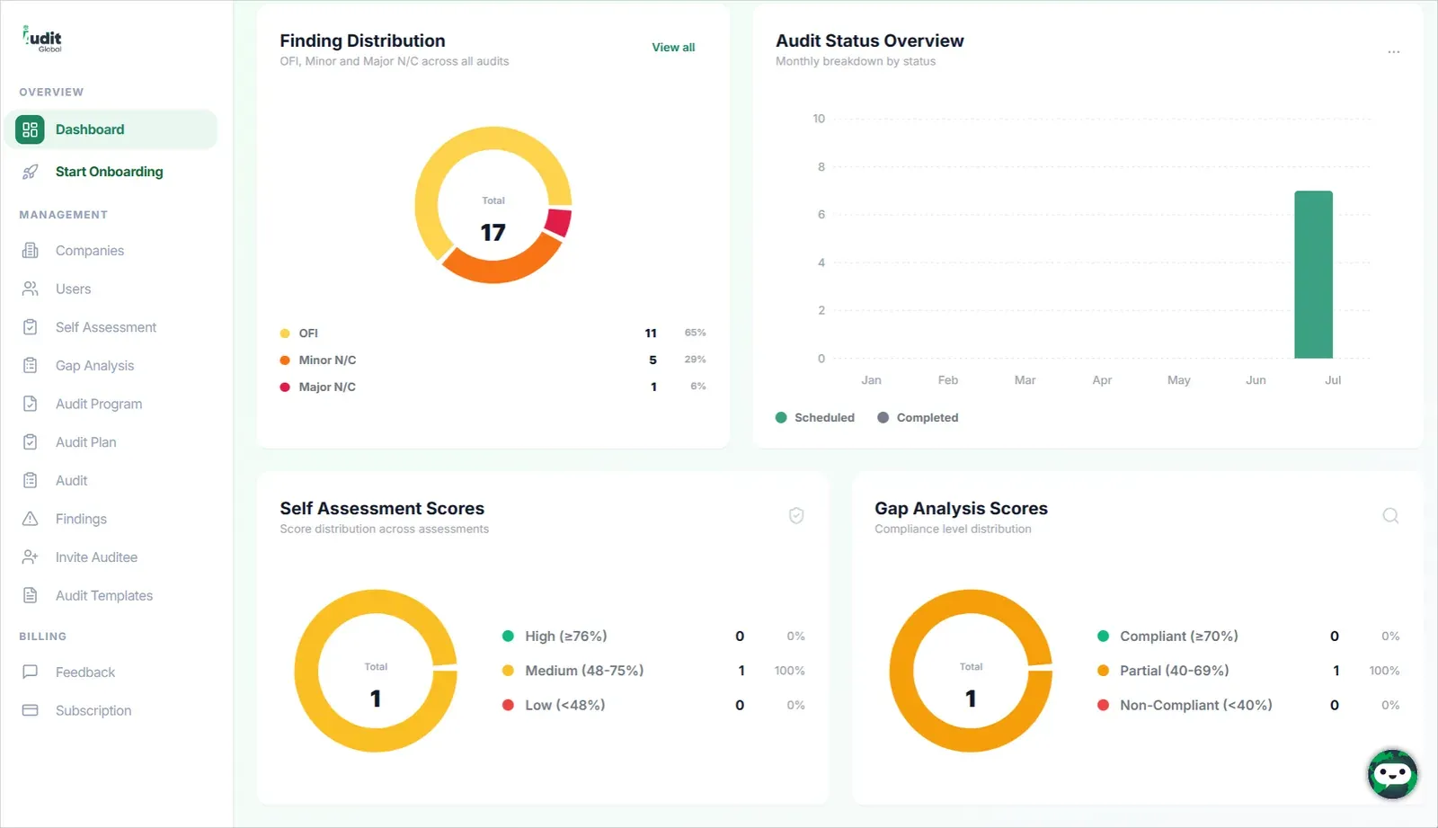 ISO audit software dashboard: findings and audit status charts, self-assessment and gap analysis scores, and a side menu of audit tools