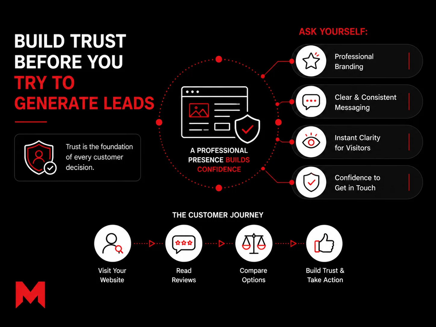 Awareness Stage of the Customer Journey: What Every Business Should Do Before Investing in Marketing