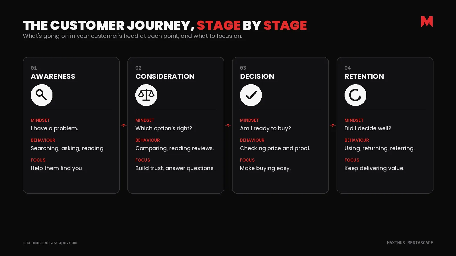 Customer journey stages at a glance