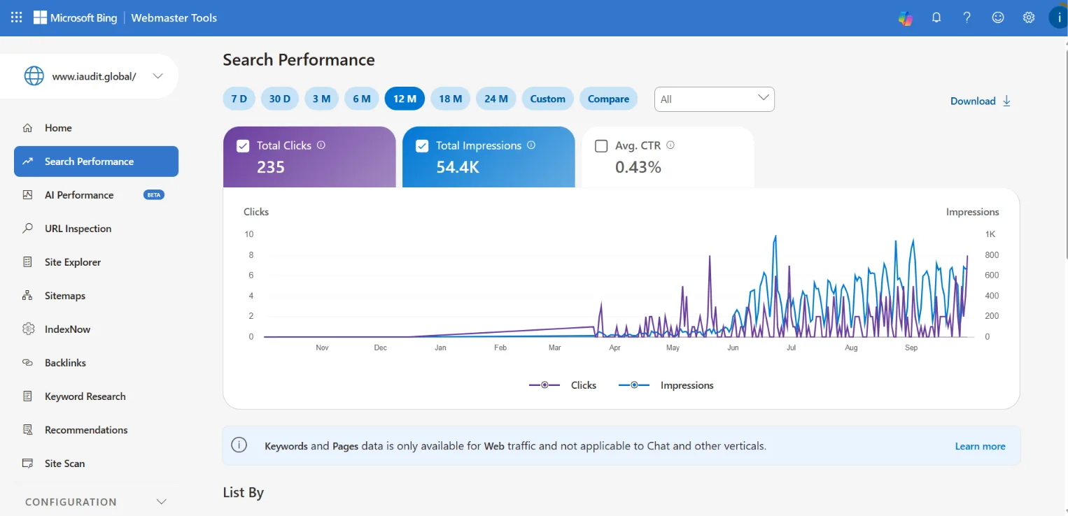 Bing Webmaster Tools search performance for iaudit.global showing 235 clicks, 54.4K impressions and 0.43% average CTR, climbing from spring onwards
