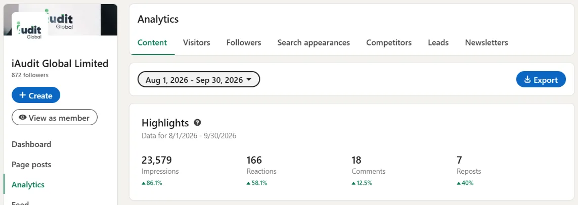 LinkedIn page analytics for iAudit Global Limited showing 872 followers and 23,579 impressions between 1 August and 30 September 2026